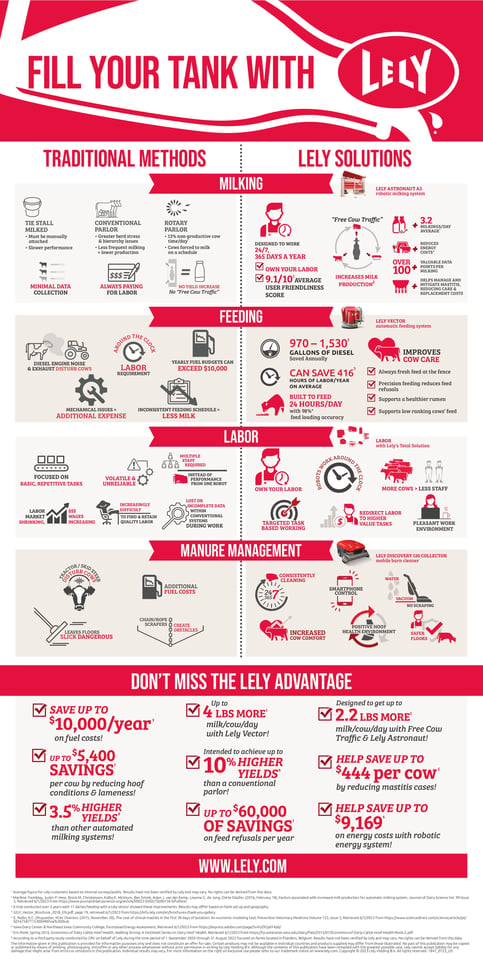 Lely Advantage Infographic