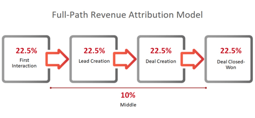 full-path-revenue-attribution-model